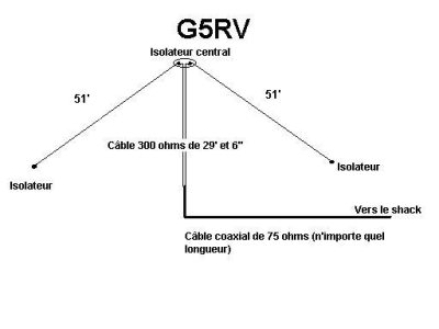 L'antenne G5RV